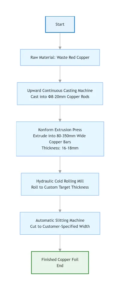 How to produce high quality copper foil How to produce high quality copper foil